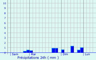 Graphique des précipitations prvues pour Suarce