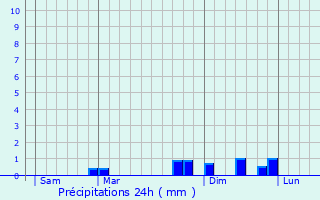 Graphique des précipitations prvues pour Boron