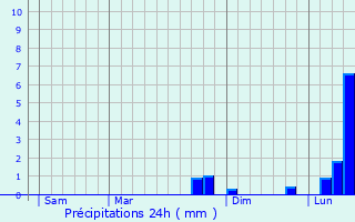 Graphique des précipitations prvues pour Noailhac