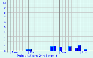 Graphique des précipitations prvues pour Fche-l