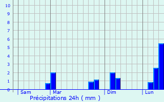 Graphique des précipitations prvues pour Prestonpans