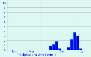 Graphique des précipitations prvues pour Knigsfeld im Schwarzwald