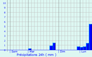 Graphique des précipitations prvues pour Germigny