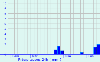 Graphique des précipitations prvues pour Saint-Cirgues