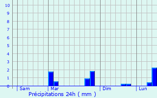Graphique des précipitations prvues pour Pierrefitte-sur-Seine