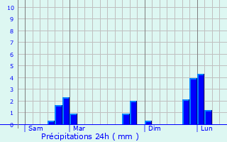 Graphique des précipitations prvues pour Mnac