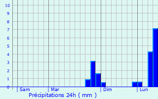 Graphique des précipitations prvues pour Saint-Rmy-en-Rollat
