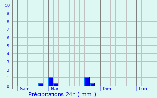 Graphique des précipitations prvues pour Castelnau-de-Mandailles