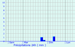 Graphique des précipitations prvues pour Rullac-Saint-Cirq