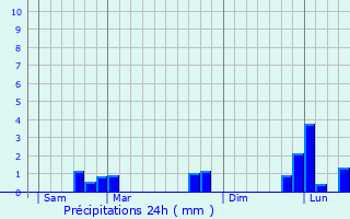 Graphique des précipitations prvues pour Maudtour-en-Vexin