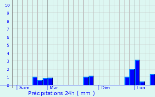 Graphique des précipitations prvues pour Chaussy