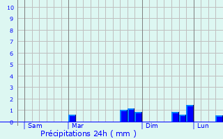 Graphique des précipitations prvues pour Maconge