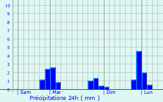 Graphique des précipitations prvues pour Ploemel