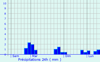 Graphique des précipitations prvues pour Fouesnant