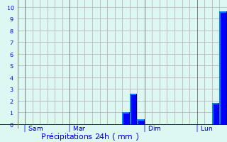 Graphique des précipitations prvues pour Remilly-Wirquin