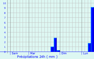 Graphique des précipitations prvues pour Ecques