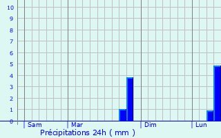 Graphique des précipitations prvues pour Vieux-Berquin