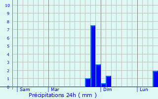 Graphique des précipitations prvues pour Ciry-Salsogne