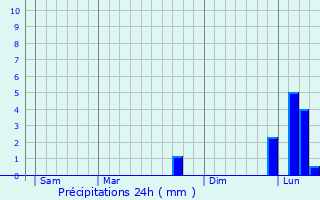 Graphique des précipitations prvues pour Saint-Fiel