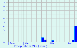 Graphique des précipitations prvues pour Romigny