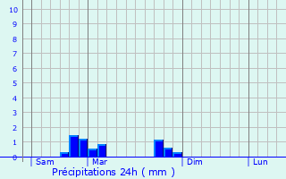 Graphique des précipitations prvues pour Villiers-ls-Aprey