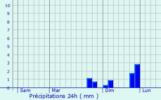 Graphique des précipitations prvues pour Soucieu-en-Jarrest