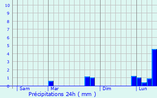 Graphique des précipitations prvues pour Sementron
