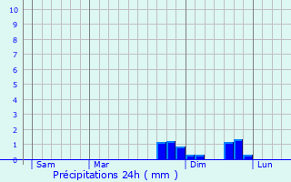 Graphique des précipitations prvues pour Siaugues-Sainte-Marie