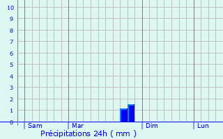 Graphique des précipitations prvues pour Beauvallon