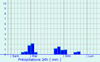 Graphique des précipitations prvues pour Saint-Jeures