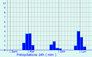 Graphique des précipitations prvues pour Landvant