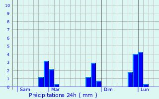 Graphique des précipitations prvues pour Morac