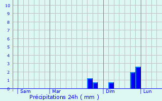 Graphique des précipitations prvues pour Thurins