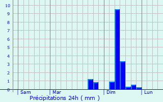 Graphique des précipitations prvues pour Montfranc