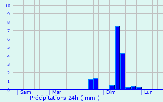 Graphique des précipitations prvues pour Laval-Roqueczire