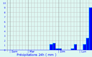 Graphique des précipitations prvues pour Lafeuillade-en-Vzie