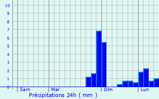 Graphique des précipitations prvues pour Cumnock