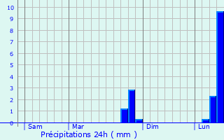 Graphique des précipitations prvues pour Canlers