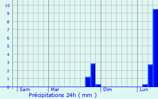 Graphique des précipitations prvues pour Blangy-sur-Ternoise