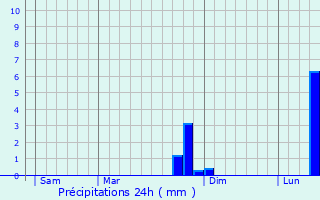 Graphique des précipitations prvues pour La Herlire