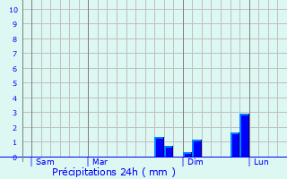 Graphique des précipitations prvues pour Saint-Laurent-d