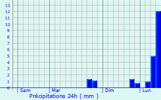 Graphique des précipitations prvues pour Saint-Paul-des-Landes