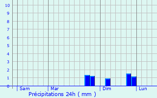Graphique des précipitations prvues pour Saint-Didier-en-Velay