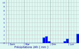 Graphique des précipitations prvues pour Lucenay-l