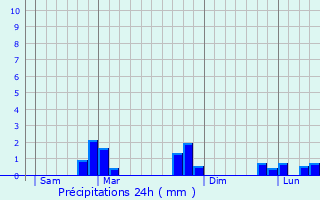 Graphique des précipitations prvues pour Saint-Yvy