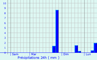 Graphique des précipitations prvues pour Saint-Pierre-du-Champ