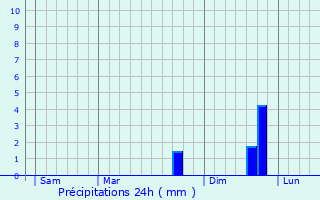 Graphique des précipitations prvues pour Castello-di-Rostino