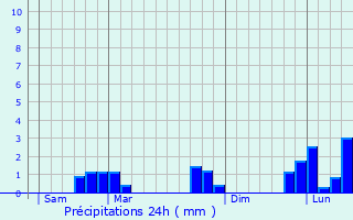 Graphique des précipitations prvues pour Vernouillet