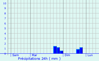 Graphique des précipitations prvues pour Varennes-Saint-Honorat