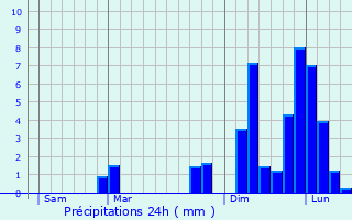 Graphique des précipitations prvues pour Baron